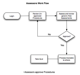 Assessor Workflow