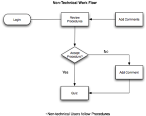 NonTechnical User Workflow