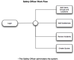 Safety Officer Workflow