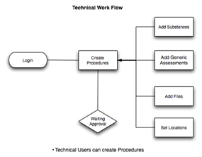 Technical User Workflow